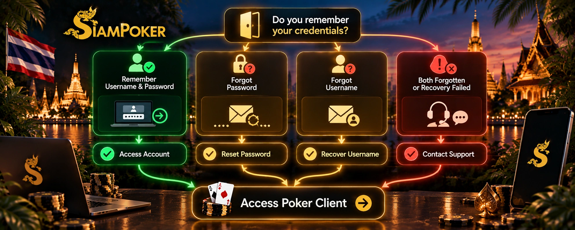 SiamPoker login recovery guide showing password reset, username recovery and support options.
